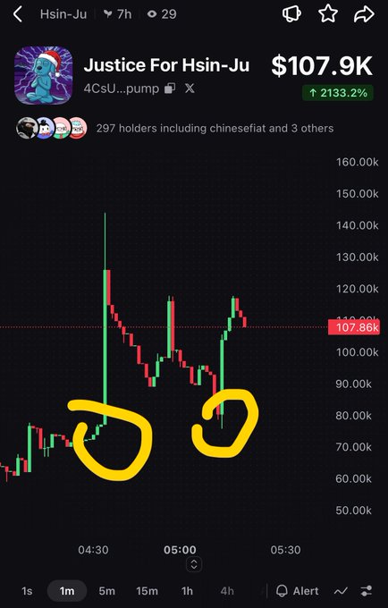 A memecoin trading chart shows "Justice For Hsin-Ju" ($107.9K, +2133.2%) with 297 holders, where two yellow circles highlight dip-buying opportunities around 04:30 and 05:00, illustrating the post's advice to "buy the dip" on the pump token 4CsU...pump.