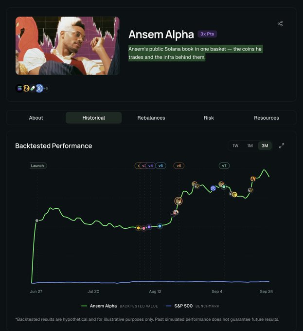 An 'Ansem Alpha' profile page showing 3x Points and a 3-month backtested performance chart comparing a green portfolio line against the S&P 500 benchmark, labeled 'Ansem's public Solana book in one basket.'
