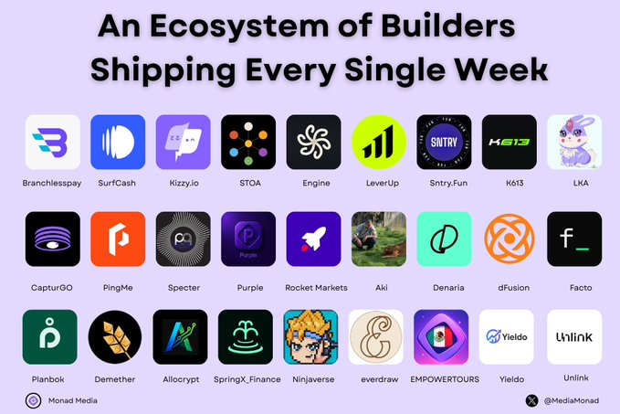 A grid showcasing 27 builder logos and names in the Monad ecosystem—including Branchlesspay, SurfCash, Kizzy.io, STOA, Engine, LeverUp, Sntry.Fun, Kō13, and LKA—under the headline "An Ecosystem of Builders Shipping Every Single Week," visually highlighting the active development community referenced in the post.