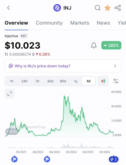 A mobile screenshot of a cryptocurrency tracking app showing the overview for 'INJ' (Injective) at a price of $10.023, with a 285% increase indicator and an 'All' time chart displaying price history from 09/2021 to 02/2026.