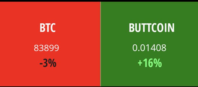 A comparison graphic showing BTC at 83899 (-3%) in red on the left and BUTTCOIN at 0.01408 (+16%) in green on the right.