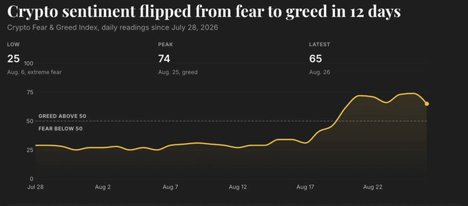 A financial chart titled 'Crypto sentiment flipped from fear to greed in 12 days' tracks the Crypto Fear & Greed Index daily since July 28, 2026, showing a low of 25 and a peak of 74.