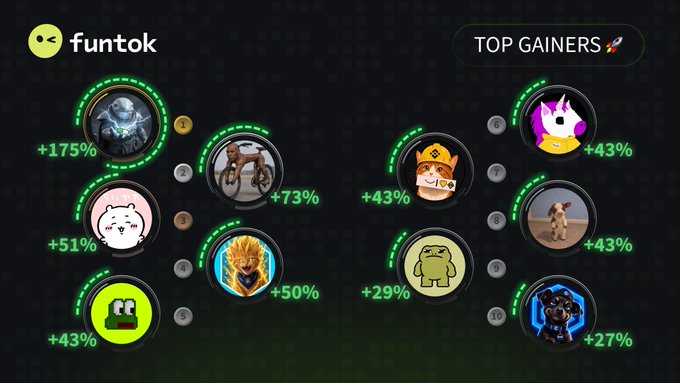 A graphic titled "funtok - TOP GAINERS" displays ten ranked NFT avatars with their percentage gains, led by a robot at +175% and including cute creatures like a frog, ghost, dog, and cat.
