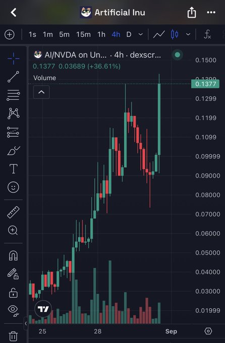 A TradingView 4-hour candlestick chart for "AI/NVDA on Un..." (dexscr...) on the "Artificial Inu" pair shows the token at 0.1377 with a +36.61% gain, illustrating the strong bullish momentum referenced in the post about not fading "inu tech innovation."