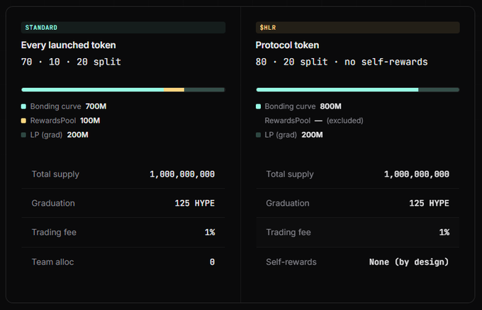 There are two columns of information displayed, both being in black. The left column has a list of tradeable tokens for an online marketplace called "Banking Pool", with their values at $79.59, $38.58, $87.78, and $75.56 respectively. The right column shows the details of a trading calculator where users can input values related to trading fees, such as $1.89M or 1.9LP, and see how it affects the overall costs for their transactions. 
The post is written in a conversational tone with phrases like "No self-rewards", "Built on HYPE", and "$HLR isn' here to play". The focus of this image appears to be analyzing the values provided by the trading calculator within the Trading Pool marketplace.