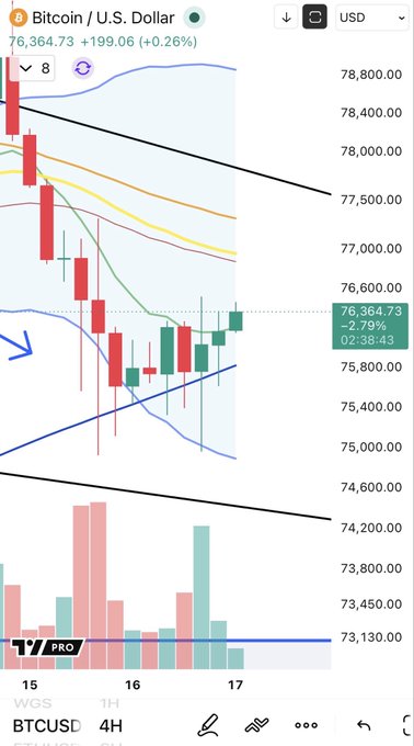 A TradingView chart of Bitcoin (BTCUSD) showing a 4-hour candlestick pattern with price at $76,364.73 (+0.26%), where price appears to be consolidating near prior resistance around the $78,400-$78,800 zone after a recent upward move. The chart includes Bollinger Bands, a downward-sloping trendline from prior highs, and volume bars at the bottom, illustrating BTC's position near the peak of the prior high wave candle as the post describes.