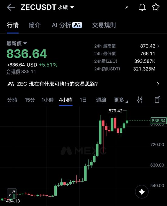 A cryptocurrency trading chart for ZECUSDT on the MEXC exchange showing a price of 836.64 USDT, up 5.51%, with a candlestick chart showing recent gains.