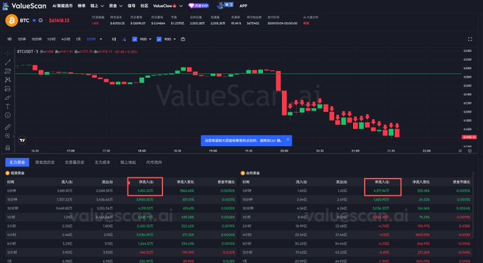 A screenshot of the ValueScan AI trading dashboard displaying Bitcoin's (BTC/USDT) hourly candlestick chart, currently priced at $61,428.13, alongside order book data tables highlighting a significant long position of 5,634.3476 BTC (worth $346,111,200) against a smaller short position of 6,375.46 BTC (worth $391,444,200)—visually illustrating the disproportionately aggressive long "bottom-fishing" activity that the post claims MicroStrategy is liquidating.