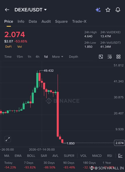 The image shows a Binance US trading chart for DEXE/USDT with a dramatic 53.65% drop, displaying a 4-hour candle chart where the price fell from an all-time high of $49.432 to $1.850 in a single massive red candle, currently trading at $2.074 with a 24-hour loss of -54.23%. This visual evidence of the catastrophic price collapse directly supports the post's concern about the terrifying drop from $49 to $1.8, highlighting how holders of this token suffered severe losses.