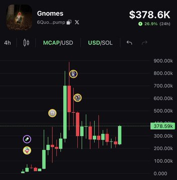 A candlestick chart of the $Gnomes token (6Quo...pump) shows a market cap of $378.6K, up 26.9% in 24 hours, with a brief spike nearing $900K before pulling back to around $300-400K. The chart visualizes the token's volatile recently launched trajectory, supporting the post's description of the coin nearly hitting $900K before correcting.