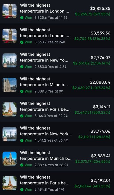 A screenshot showing multiple winning bets on temperature predictions for various cities including London, New York, Milan, Paris, and Munich, with profit amounts and percentages in green text.