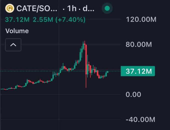 A 1-hour candlestick chart for CATE/SOL shows trading volume at 37.12M, up 2.55M (+7.40%), with the price pattern appearing to consolidate after a sharp spike and decline. The coiling price action with increasing volume supports the post's claim of an impending breakout run.