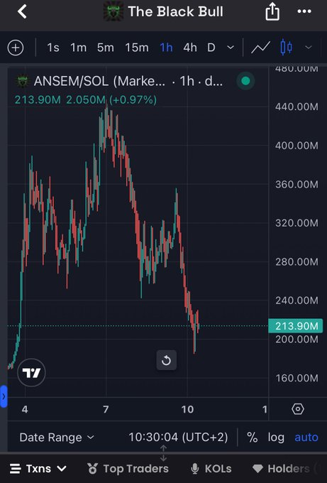 The image shows a TradingView chart for the ANSEM/SOL token (likely the memecoin referenced in the post), displaying a 1-hour candlestick chart with a market cap that surged from near zero to a peak around $450M before correcting to approximately $213.90M (up 0.97%), with a timestamp of 10:30:04 (UTC+2) — visually illustrating the post's point about a strong "healthy correction" rather than a bear case, as the coin still holds a massive $210M+ market cap from its near-zero origin.