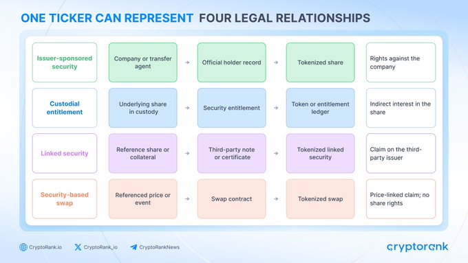 An infographic explains that a single ticker can represent four legal relationships: Issuer-sponsored security, Custodial entitlement, Linked security, and Security-based swap.