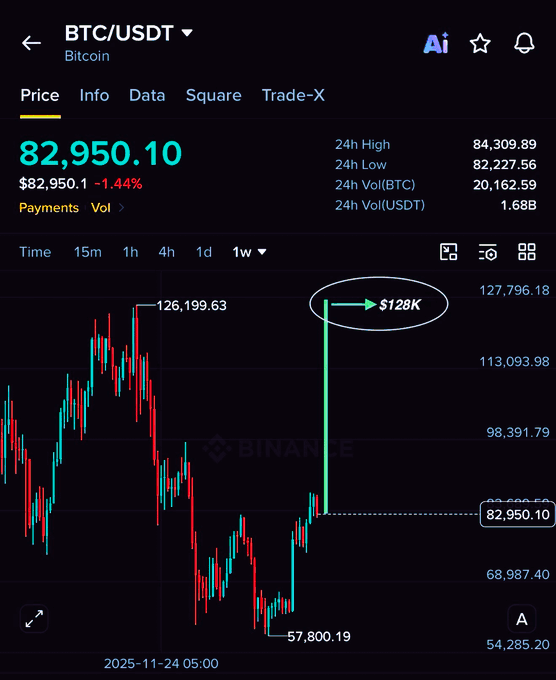 A Binance BTC/USDT weekly chart shows Bitcoin at $82,950.10, down 1.44%, with an annotated green arrow projecting a surge to $128K from the current level, visualizing the post's speculation about an imminent major price breakout.