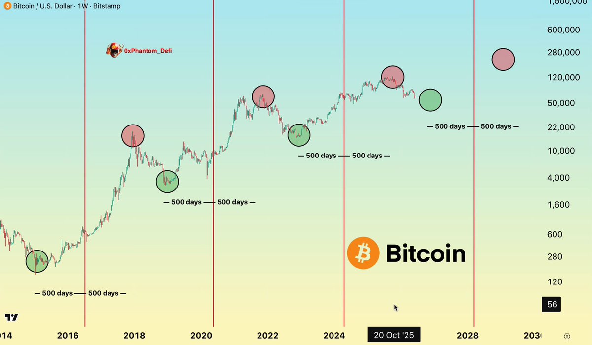 The strategy is to buy Bitcoin for 500 days before the halving process starts, then sell it for another 500 days after the halving has occurred. The repeating pattern involves buying, holding, selling, and holding again within a 365-day cycle to take advantage of Bitcoin's price fluctuations.