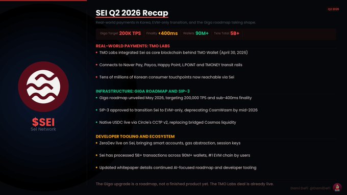 A SEI Network infographic recapping Q2 2026 highlights, featuring a red Sei logo alongside key metrics like "200K TPS," "+400ms Finality," and "90M+ Wallets," while detailing the TMO Labs integration that connects Sei to major Korean payment platforms including Naver Pay, Payco, Happy Point, L.POINT, and TMONEY transit rails.