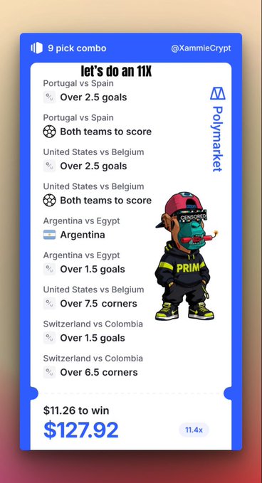 A Polymarket betting slip from @XammieCrypt shows a 9-pick combo featuring matches like Portugal vs Spain (Over 2.5 goals, BTTS), USA vs Belgium (Over 2.5 goals, BTTS, Over 7.5 corners), Argentina vs Egypt (Argentina win, Over 1.5 goals), and Switzerland vs Colombia (Over 1.5 goals, Over 6.5 corners), wagering $11.26 to win $127.92 at 11.4x odds.

The image directly illustrates the post's "let's do it again 11X" claim, visually showcasing the 11.4x parlay the user is promoting alongside their Polymarket profile.
