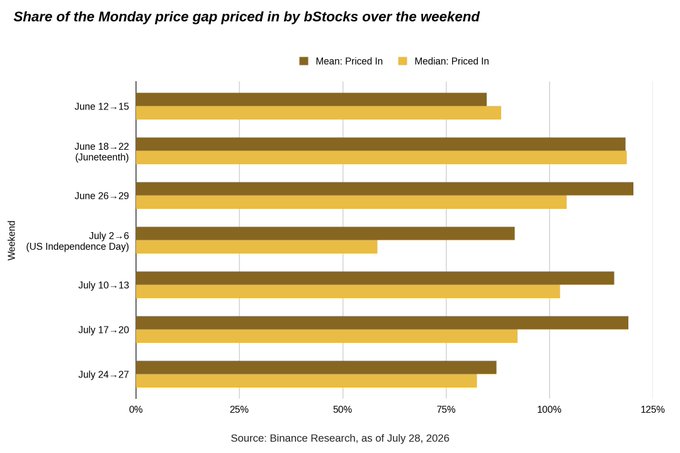 A horizontal bar chart titled 'Share of the Monday price gap priced in by bStocks over the weekend' displaying mean and median percentages across various weekend dates from June 12-15 through July 24-27, 2026, sourced from Binance Research.