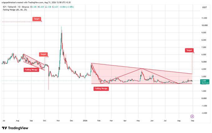 A TradingView chart showing ICP/TetherUS with falling wedge patterns highlighted and target levels marked.