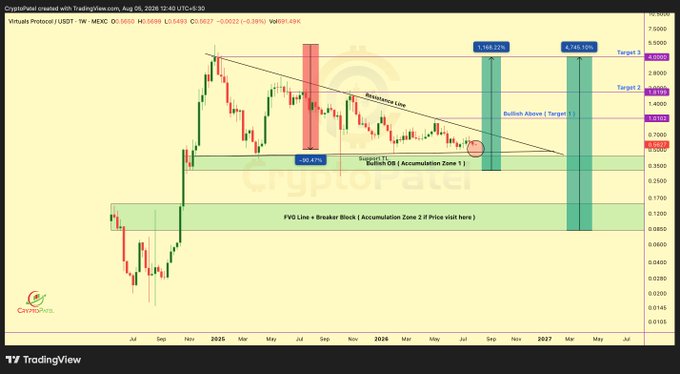 A weekly TradingView chart of Virtual Protocol (VIRTUAL/USDT) on MEXC shows a multi-month triangle compression pattern with a bullish breakout projection toward $4.22 and $4.74, supported by a key accumulation zone marked at -90.87% from current price of $0.16560, indicating a potential HTF breakout from the current downtrend.
