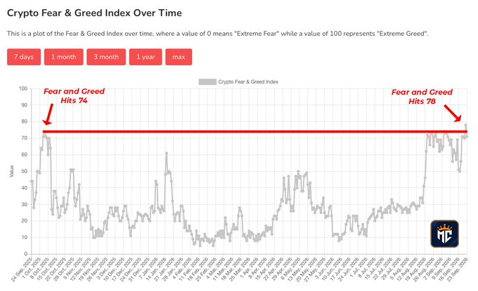 The Crypto Fear & Greed Index chart shows the metric hitting 78 (annotated "Fear and Greed Hits 78"), slightly above the previous peak of 74 marked from October 2025, supporting the post's claim that sentiment has returned to extreme greed levels, echoing the late-2025 bullish peak.