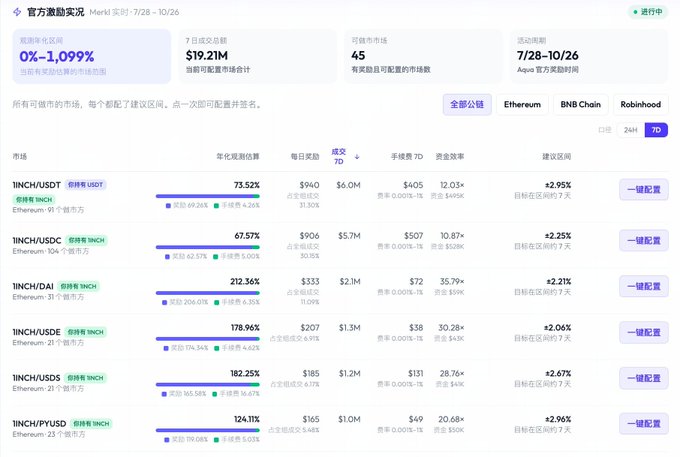 The image displays a 1inch Merkl reward program dashboard showing current APYs, trading volumes, and TVL across various pools on Ethereum, including 1INCH/USDT (75.52% APR, $19.21M 7-day volume), 1INCH/USDC (67.57% APR), and 1INCH/DAI (212.56% APR), with an overall market change of -1.099%. This relates to the Aqua LP subsidy campaign where users can earn additional rewards on their 1inch liquidity provision across multiple pools.
