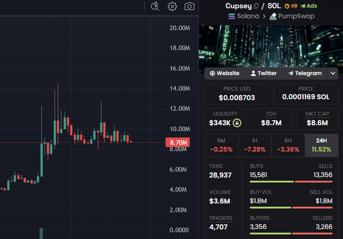 The image shows a trading chart for the Solana meme coin $CUPSEY (SOL #9 on PumpSwap), priced at $0.008703 with a market cap of $8.7M and 11.52% gains over 24 hours. The accompanying post argues that $CUPSEY could easily rally to a $100M market cap due to its IP rights, PumpFun mascot status, and real-life plushie product.