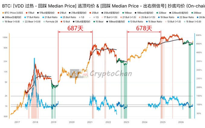 A Bitcoin (BTC) price chart from CryptoChan showing historical price action with annotations for market tops at '687天' (687 days) and '678天' (678 days), using Median Price indicators.