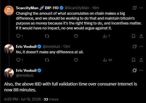The image shows a Twitter exchange where SearcCityMan argues that on-chain accumulation amounts matter for Bitcoin's purpose, while Eric Voskuil counters that it makes no difference and notes that IBD full validation time over consumer internet is now 88 minutes. The image relates to the post by highlighting a recorded 88-minute validation time, which contrasts with the post's later 59-minute figure achieved through GPU signature verification.