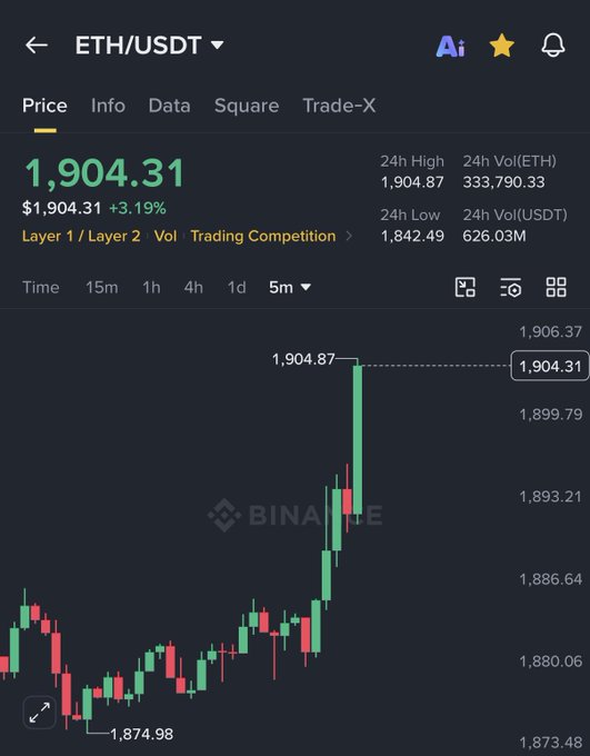 The image shows a Binance trading chart for ETH/USDT at $1,904.31 (+3.19%), displaying a 5-minute candlestick chart with a recent sharp upward spike to a 24h high of $1,904.87, visually confirming the post's claim that Ethereum has just broken the $1,900 price level.