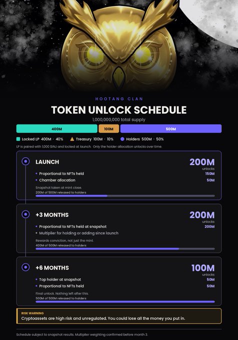 A 'Hootang Clan' token unlocking schedule infographic detailing the release of a 1,000,000,000 token supply across Launch, +3 Months, and +6 Months milestones, with a warning about crypto risks.