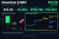 A financial chart showing data for Chainlink (LINK) with the price at $13.28 and a +8.08% gain, labeled with 'Superformance vs trend' and a price chart.