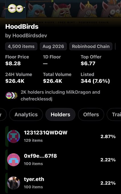 A screenshot of the HoodBirds NFT collection on Robinhood Chain, showing 4,500 items with an $8.28 floor price, 2K holders, and a top holder "1231231QWDQW" owning 2.87% (129 items), directly supporting the post's mention of following a gut feeling and acquiring 100 Hoodbirds despite uncertainty about the project's plans.