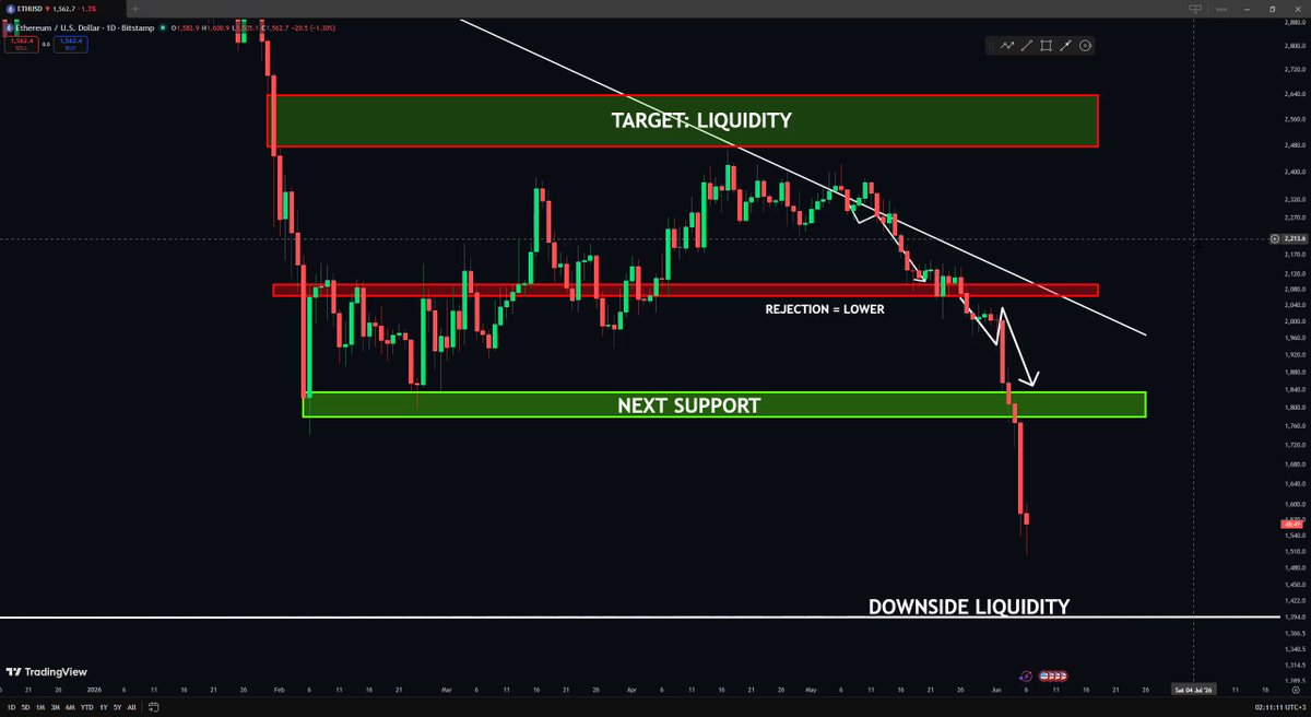 The image shows a line graph of an uptrend, with bars representing the price points where it moved. It appears that the price has been moving higher over time and now seems to be in a downward trend, reaching levels such as $1,800 and $2,050, which might indicate that the bulls have been struggling. The graph also indicates that buyers are getting closer to the downside liquidity line, which implies that there is an upcoming decrease in prices. This information can help traders understand the current state of the market and make informed decisions about their investments.