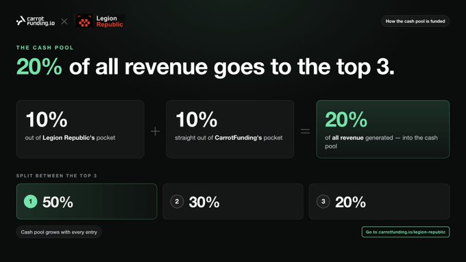 An infographic from carrotfunding.io and Legion Republic explains the cash pool structure: 20% of all revenue goes to the top 3, split as 10% from Legion Republic's pocket plus 10% from CarrotFunding's pocket, with the top 3 split being 50%, 30%, and 20%.