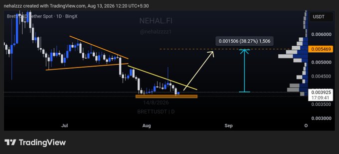 The image is a TradingView chart of BRETT/USDT on BingX showing price action from July through August 2026, with price consolidating around the $0.0039-$0.0040 support zone highlighted in orange. The chart illustrates the tightening range beneath a descending trendline mentioned in the post, with an annotation projecting a potential 38.27% move (1.506 units) to a target around $0.00547, labeled by user @nehalzzz1.