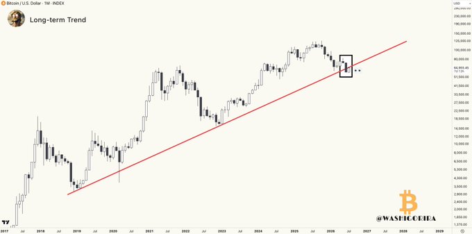 A Bitcoin/U.S. Dollar (BTCEUR) monthly chart with a rising long-term trendline drawn in red, highlighting a key support level in a black box where price is currently retesting the trendline—dubbed the "line in the sand" for the long-term trend. The chart is credited to @WaseebCofiea and spans from 2018 through projected 2028, with BTC at $104,266.