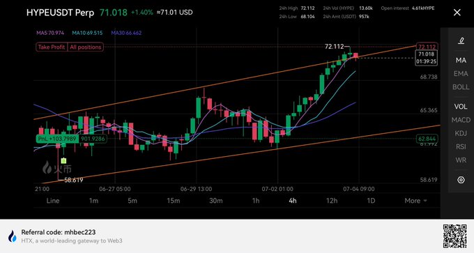 A cryptocurrency trading chart screenshot showing the HYPEUSDT Perpetual pair at 71.018 USD (+1.40%), with candlestick patterns, moving averages, and various technical indicators, referencing 'mhbec223' and the HTX exchange.