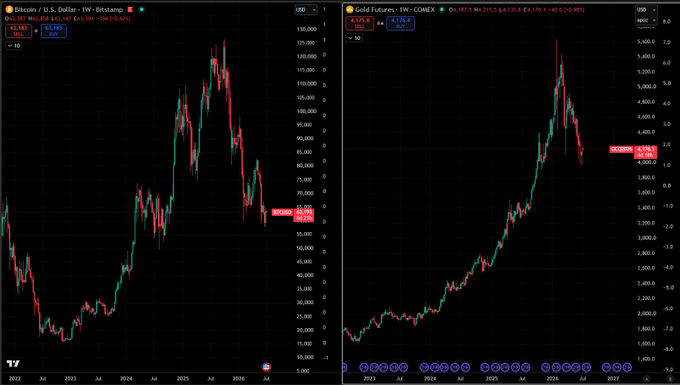 The image displays two side-by-side weekly candlestick charts comparing Bitcoin/USD (BTCUSD) and Gold Futures (GC1!) performance from 2022 through projected 2027, with BTC trading at $66,761 (-6.12%) and Gold at $4,126.6 (+4.17%). The charts visually support the post's argument that both assets have reached extreme downside levels—Bitcoin has sharply pulled back from its 2025 highs amid the MSTR credit concerns mentioned, while gold is digesting its record run after recently topping out near $5,500, suggesting both assets may be due for a reallocation-driven recovery rather than continued zero-sum competition.