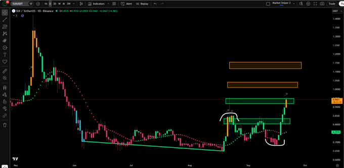 A daily candlestick chart of **SUI/USDT on Binance** shows a strong bullish move, with the most recent daily candle closing at approximately **$0.9421** (+6.98%), highlighted in orange to indicate an overbought/ultra bullish condition. Hand-drawn green trendlines, orange resistance zones above $1.00, and a marked breakout structure visually support the post's claim of increased odds for hitting higher targets.