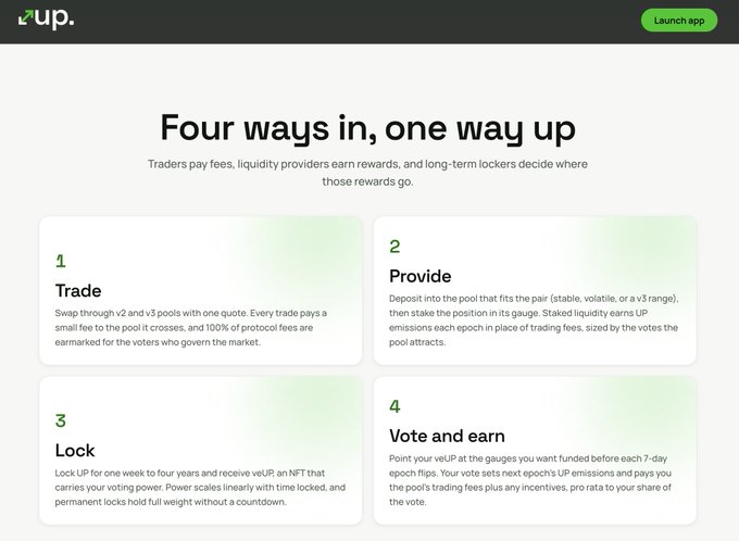 A webpage for 'veUP' titled 'Four ways in, one way up,' outlining four numbered options—1 Trade, 2 Provide, 3 Lock, and 4 Vote and earn—explaining how traders pay fees, liquidity providers earn rewards, and long-term lockers decide where those rewards go.