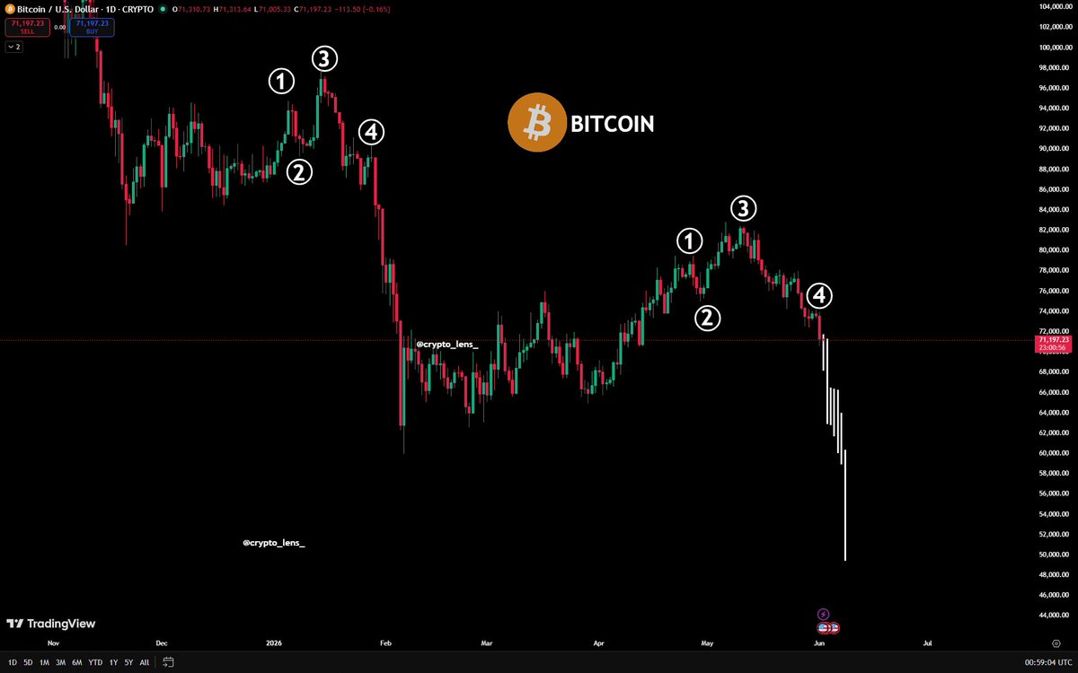 The image is an animated stock chart of Bitcoin prices displayed on a computer screen with various colors representing different price levels throughout time. A central focus is a large "BTC" symbol above the Bitcoin price, indicating that Bitcoin is the main subject. The text in the image suggests that Bitcoin is forming a textbook dump pattern and will likely dump to the $49,000 zone next week. This information is vital for investors who wish to take advantage of this trend by buying Bitcoins or other cryptocurrency investments at the right time.