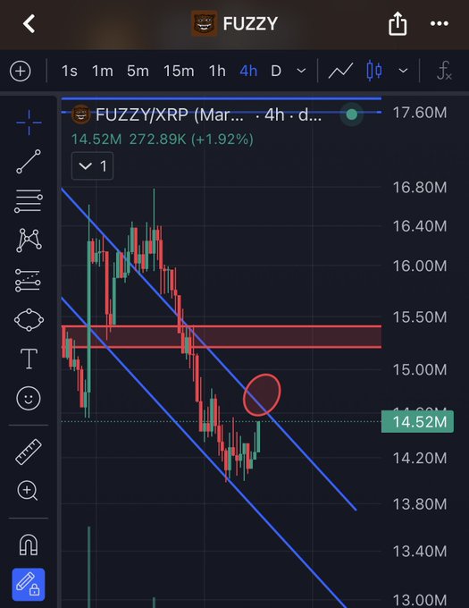 A cryptocurrency trading chart for FUZZY/XRP showing a price of 14.52M with a 1.92% gain, featuring candlestick patterns, a descending blue trend channel, and a highlighted resistance zone around 15.00M-15.50M.
