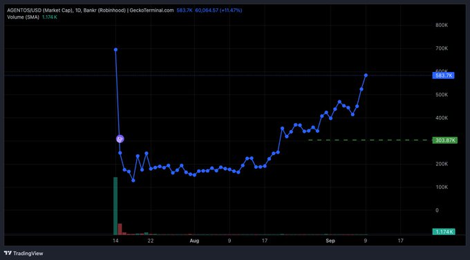 A TradingView chart displaying AGENTBOT/USDS on GeckoTerminal with a 1-day timeframe, showing a sharp early spike followed by a sustained upward trend reaching approximately 583.7K (+11.47%).