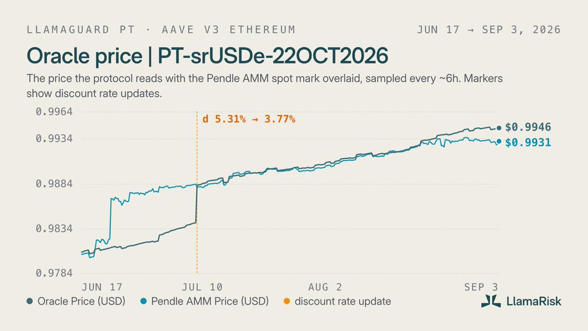 A LlamaRisk chart showing the Oracle Price of Aave V3 PT-srUSDe-22OCT2026 on Ethereum from June 17 to September 3, 2026, compared against the Pendle AMM spot mark price, with a discount rate update on July 10 reducing the rate from 5.31% to 3.77% and ending at $0.9946 (Oracle) vs $0.9931 (Pendle). The image illustrates how the LlamaGuard PT dashboard tracks protocol oracle pricing alongside AMM market values to provide users with enhanced transparency for the Aave V3 integration.