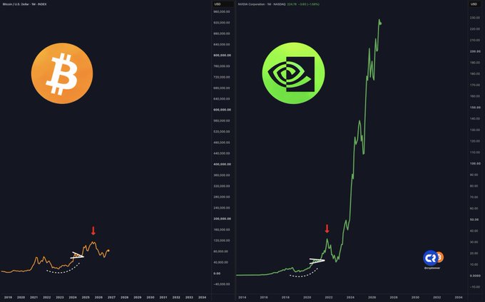 A side-by-side comparison chart from X (formerly Twitter) by @C_Bitcoin1 contrasting Bitcoin/U.S. Dollar (BTC/USD) with NVIDIA Corporation (NVDA) from 2014–2034, accompanied by Bitcoin and NVIDIA logos. Both charts feature red arrows pointing to similar early breakout patterns, visually arguing that Bitcoin is on track for a massive rally comparable to NVIDIA's historic surge, with BTC currently at $902,000 and NVDA at $232.78 (-3.85%).