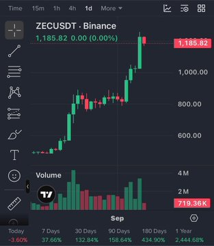 A TradingView chart displays ZECUSDT on Binance trading at $1,185.82, showing a dramatic upward price trend over the past 30-90 days with gains of 132.84% and 158.64% respectively, supporting the post's bullish claim about Zcash's strong returns compared to Bitcoin.