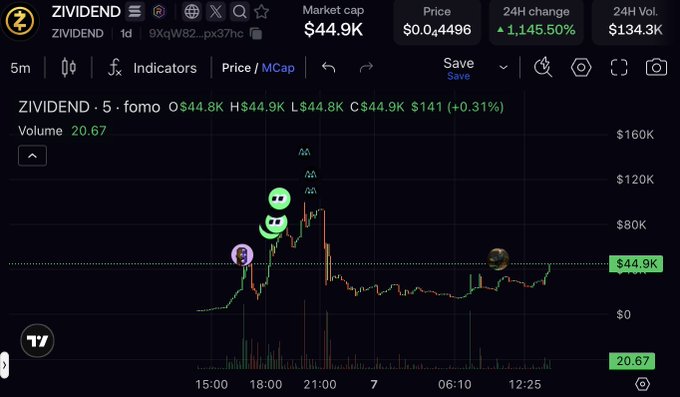 A cryptocurrency price chart for ZIVIDEND showing a market cap of $44.9K, a 24H change of +1,145.50%, and a 24H volume of $134.3K, with a 5-minute price chart displaying dramatic spikes and several user avatar annotations.