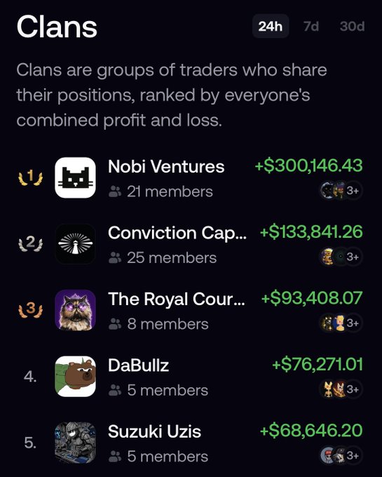A leaderboard showing the top 5 clans on Fomo ranked by 24-hour P&L, with Nobi Ventures at #1 with +$300,146.43 (21 members), followed by Conviction Cap… (+$133,841.26), The Royal Cour… (+$93,408.07), DaBullz (+$76,271.01), and Suzuki Uzis (+$68,646.20). The post highlights Nobi Ventures' leading position on the board, noting their investment in Fomo.